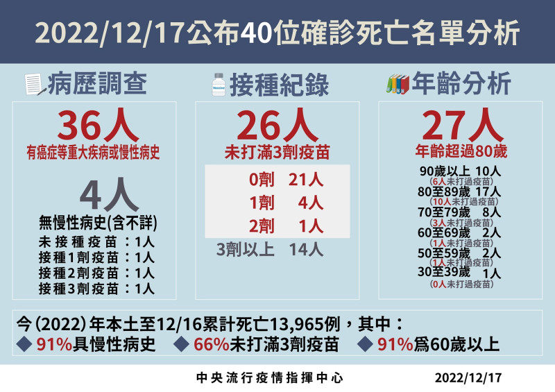 12/17死亡病例分析。   圖：中央流行疫情指揮中心／提供