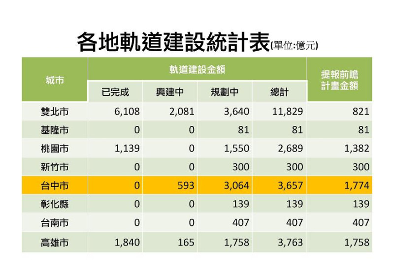 各地軌道建設統計表。   圖:台中市政府提供。