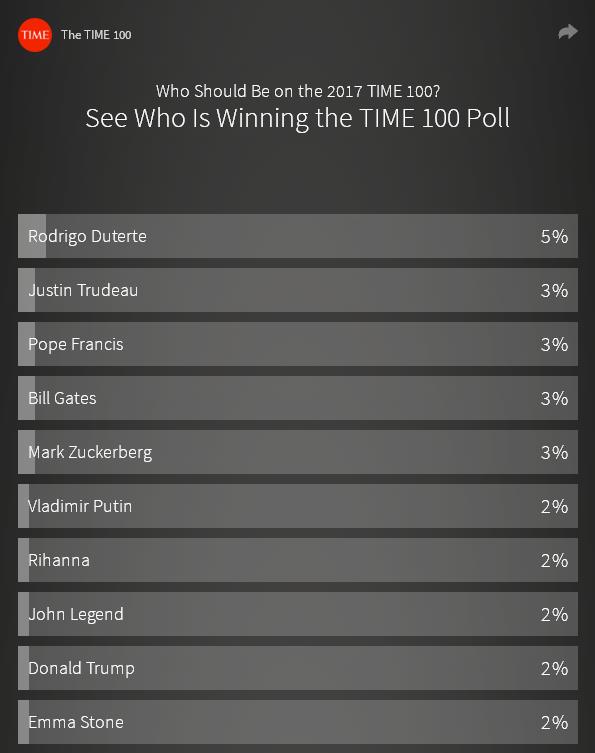 時代雜誌》(Time)昨(16)日公布2017年100大最具影響力人物榜讀者票選結果，由菲律賓總統杜特地奪冠。   圖: 截圖自youtube&Time官網。