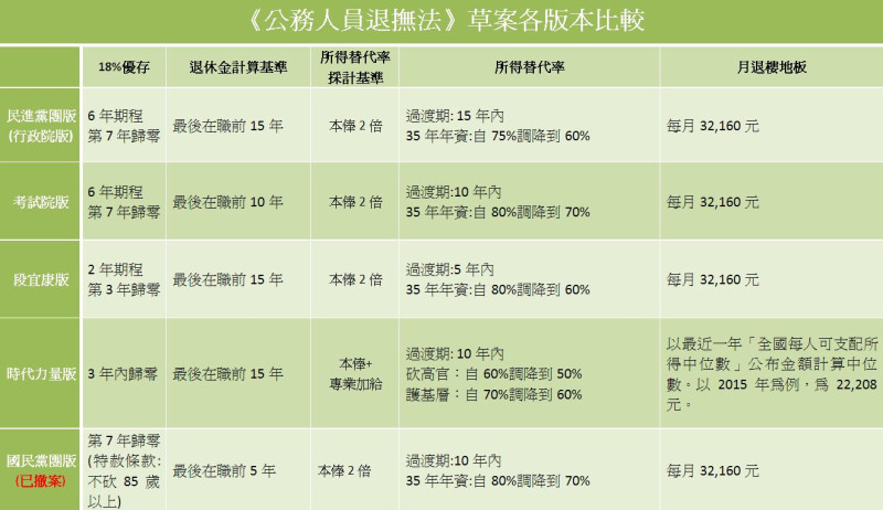 《公務人員退休撫卹法》各版本比較。   表：李蘇竣/製。