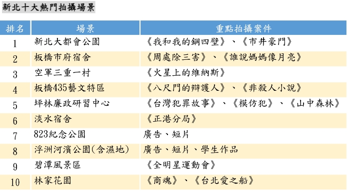 新北十大熱門拍攝場景簡表。   圖：新北市新聞局提供