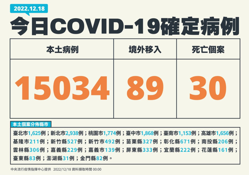 今(18)日新增個案。   圖：中央流行疫情指揮中心/提供