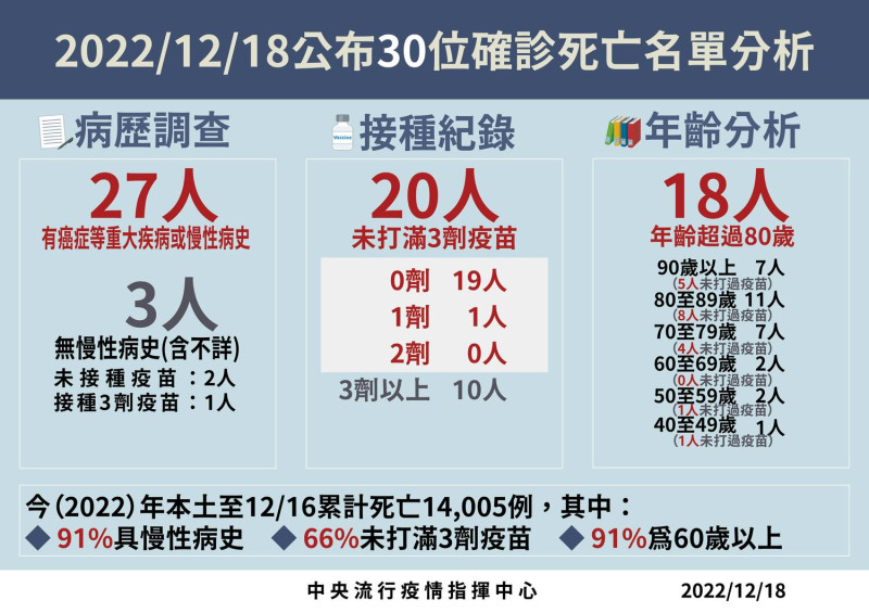 死亡病例分析。   圖：中央流行疫情指揮中心/提供