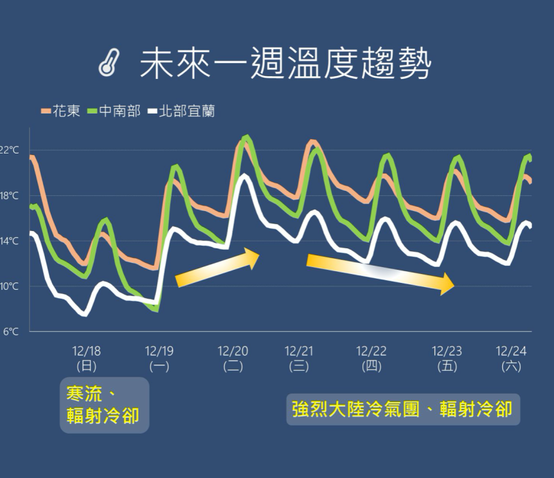 到了下週三由於強烈大陸冷氣團南下，北部及東北部氣溫將再下降。   圖：中央氣象局／提供