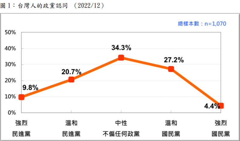 台灣人的政黨認同。圖：台灣民意基金會提供