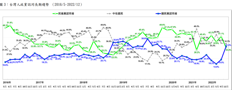 台灣人的政黨認同長期趨勢。   圖：台灣民意基金會提供