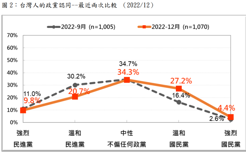 台灣人的政黨認同最近兩次比較。 圖：台灣民意基金會提供