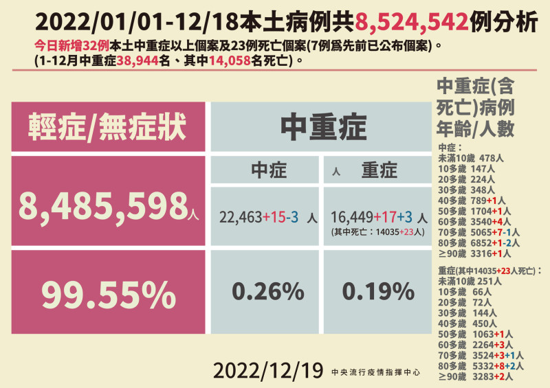 12/19本土病例分析   圖：中央流行疫情指揮中心/提供