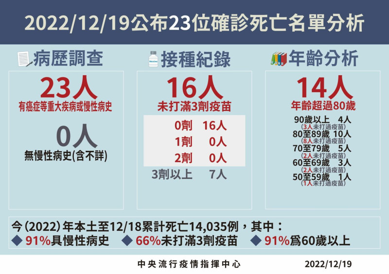 12/19死亡病例分析   圖：中央流行疫情指揮中心/提供