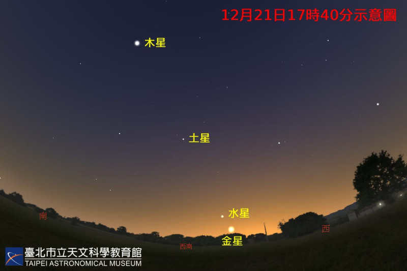 12月21日23時31分水星將運行到「東大距」的位置，是今年度第4次也是最後一次的東大距。   圖：台北市立天文館／提供