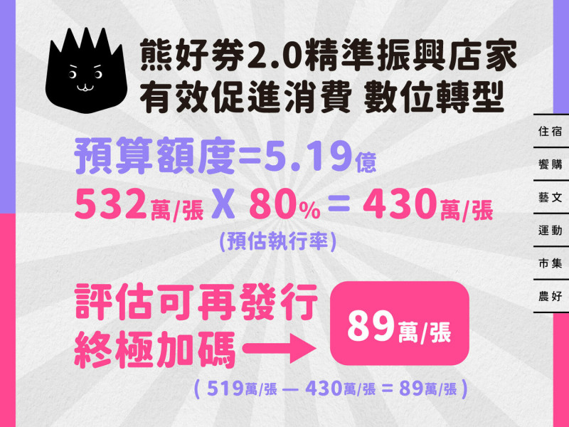 熊好券2.0預估執行率。   圖：台北市政府 / 提供