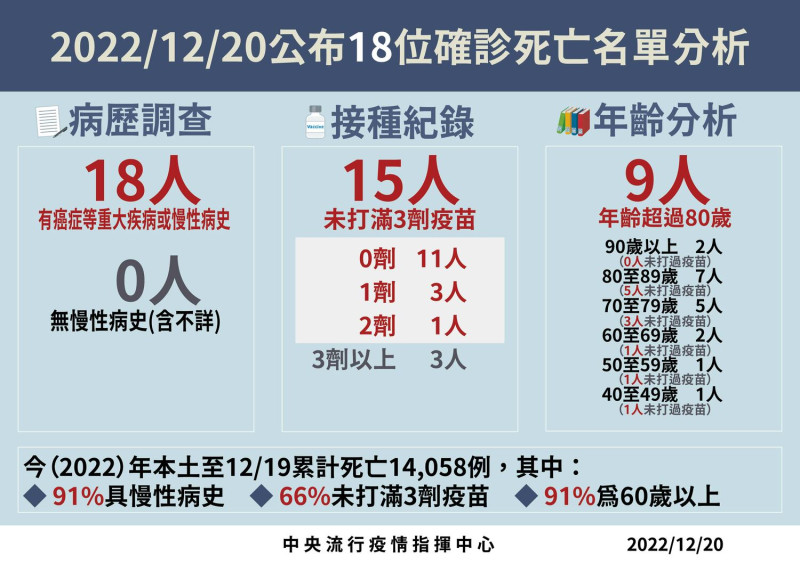 12/20死亡病例分析   圖：中央流行疫情指揮中心/提供