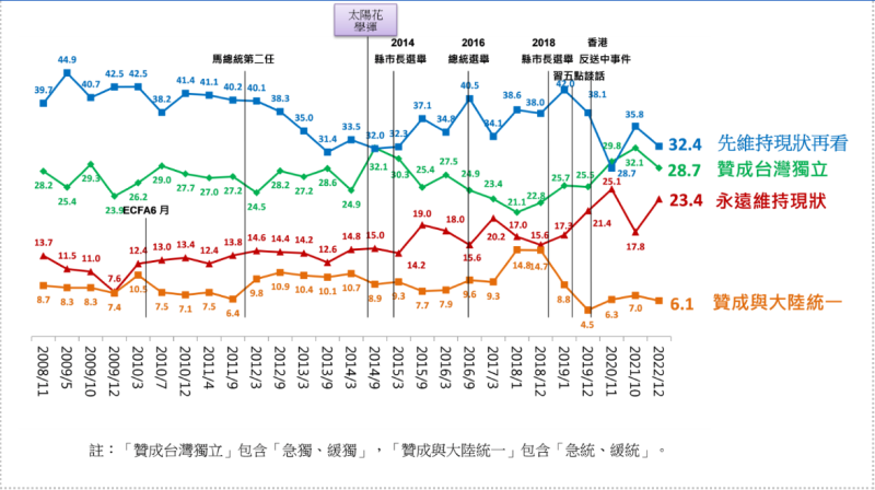 從2008年11月到2022年12月統獨認同趨勢。   圖：遠見提供