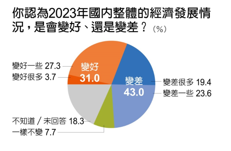 根據《遠見民意研究調查》今(21)天公布的「民心動向大調查」結果顯示，有43％的台灣民眾認為，2023年的國內經濟發展會變差。   圖：遠見提供