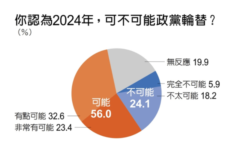 根據《遠見民意研究調查》今(21)天公布的「民心動向大調查」結果顯示，56％認為2024年總統大選可能會政黨輪替。   圖：遠見提供