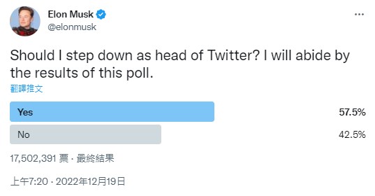 馬斯克上週也發布民調，詢問是否自己該卸任推特執行長，最後有57.5%用戶投票支持他辭職。   圖：翻攝自馬斯克推特