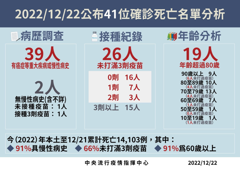 死亡病例分析。   圖：中央流行疫情指揮中心／提供