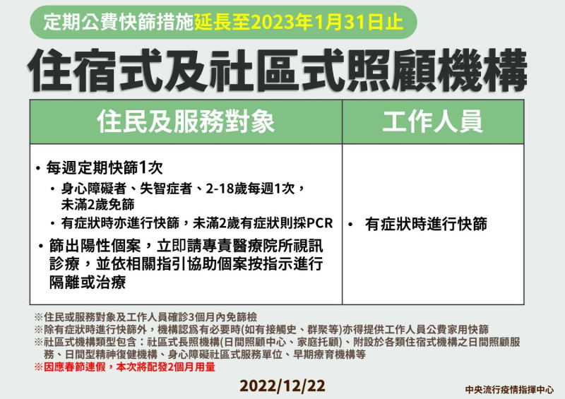 各類型住宿式及社區式照顧機構需定期執行COVID-19公費快篩之措施，再延長1個月至明(2023)年1月31日止。   圖：中央流行疫情指揮中心／提供