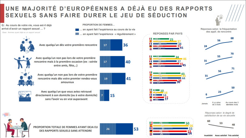 法國公共民意調查機構Ifop 在21 日公佈了一項有關歐洲女性的性行為研究，調查顯示，法國女性擁有最自由的性行為   圖:IFOP
