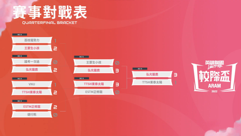 2022 ARAM 校際盃 秋季賽 冠軍出爐   圖：台灣大哥大/提供