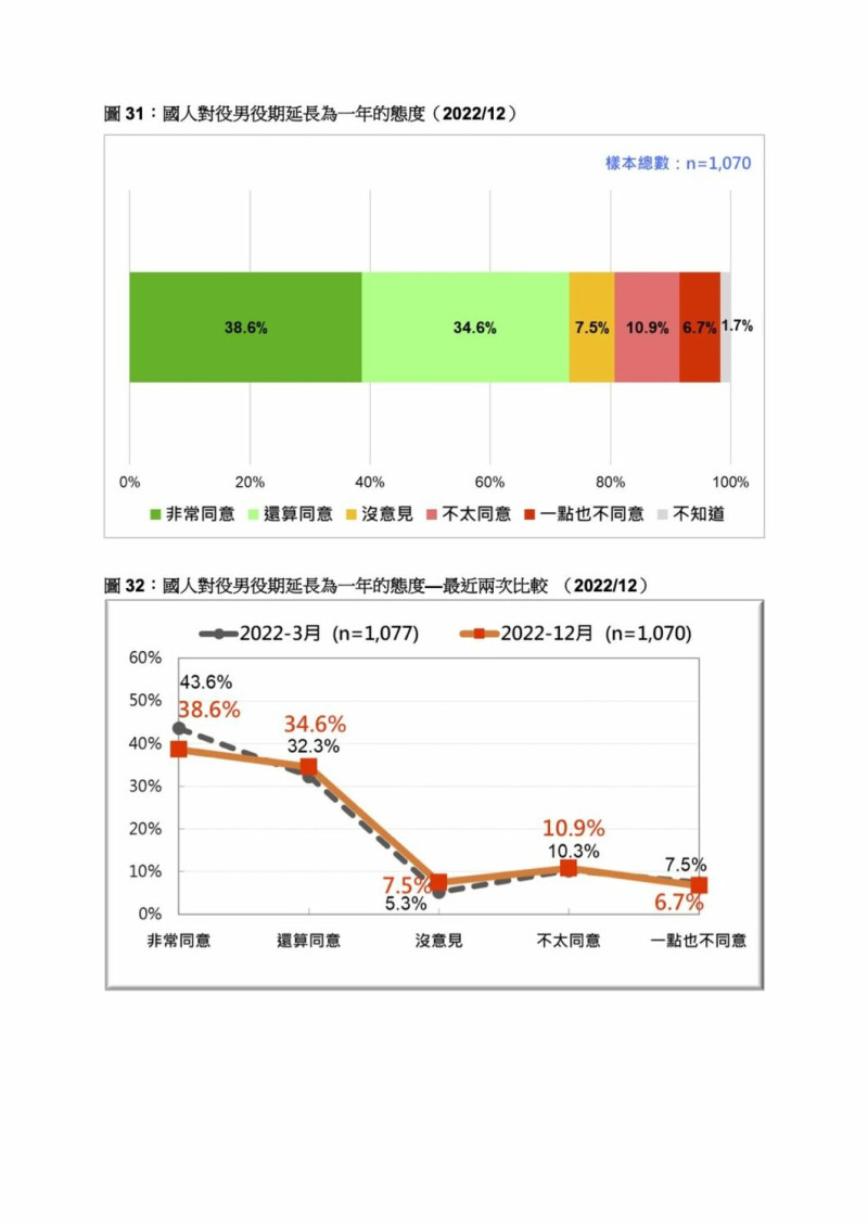 台灣民意基金會對延長役期議題進行民調，12月有7成3同意台灣役男服役至少要一年才合理，但相較3月份調查出現小幅下降。 圖：翻攝tpof.org官網
