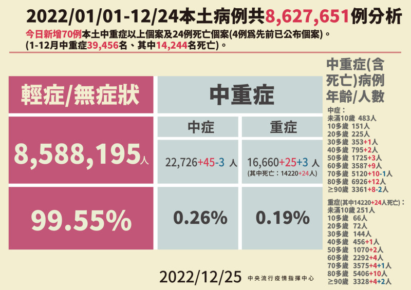 本土病例分析。   圖：中央流行疫情指揮中心／提供