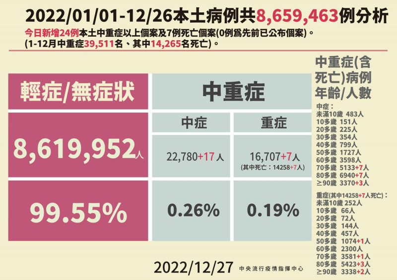 12/27本土病例分析   圖：中央流行疫情指揮中心/提供