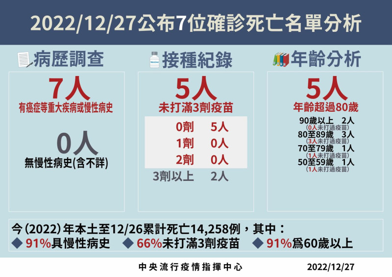 12/27死亡病例分析   圖：中央流行疫情指揮中心/提供