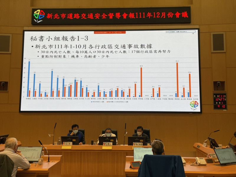 秘書小組分析各行政區交通事故。   圖：新北市交通局提供