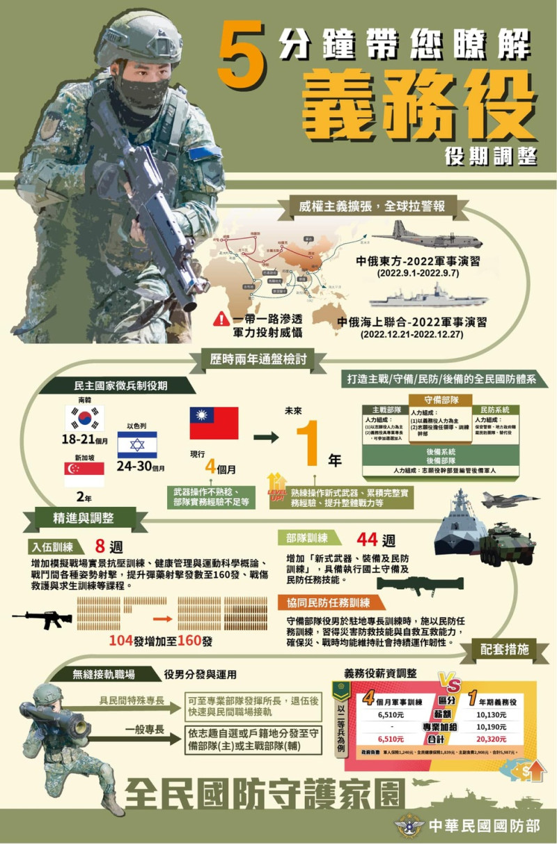 國防部發言人臉書以懶人包形式圖解未來義務役期的運作方式。   圖：翻攝自臉書 國防部發言人