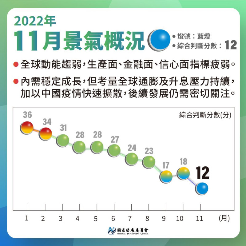 11月景氣燈號由「景氣趨弱」的黃藍燈轉亮「景氣低迷」的藍燈。 圖：國發會提供