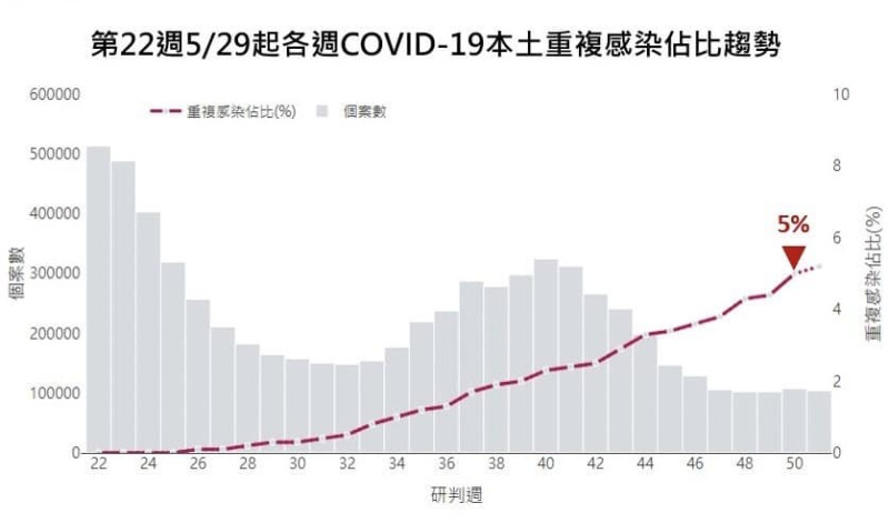 王必勝提醒近一週重感染率也上升到5%，長者、幼兒應盡量避免群聚活動。   圖：翻攝自王必勝臉書