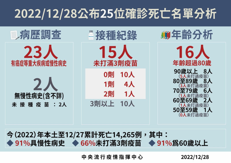 12/28死亡病例分析   圖：中央流行疫情指揮中心/提供