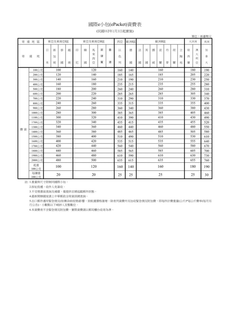 國際e小包資費表。   圖：中華郵政／提供