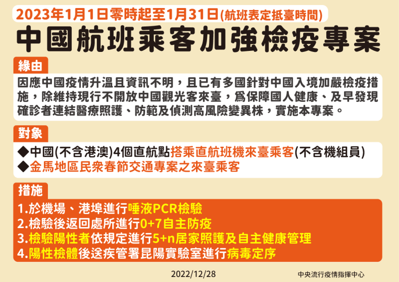 中央流行疫情指揮中心今(28)日宣布，明年1月1日零時起針對中國入境旅客加強篩檢。   圖：中央流行疫情指揮中心/提供