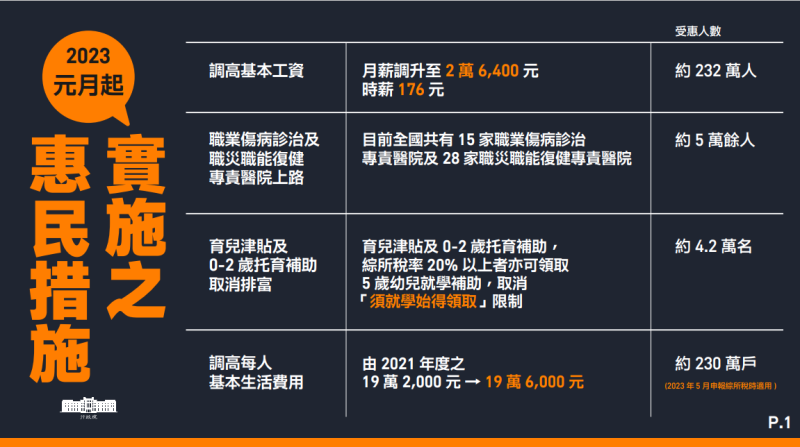 2023年元月起實施之惠民措施之一。   圖：行政院提供