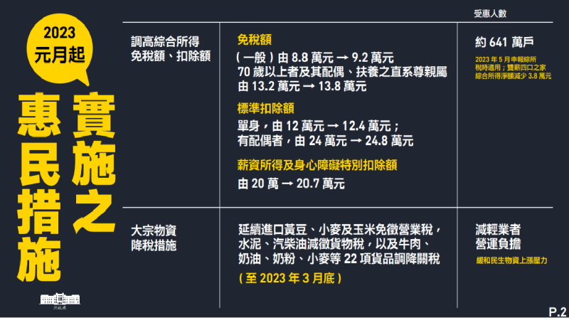 2023年元月起實施之惠民措施之二。   圖：行政院提供