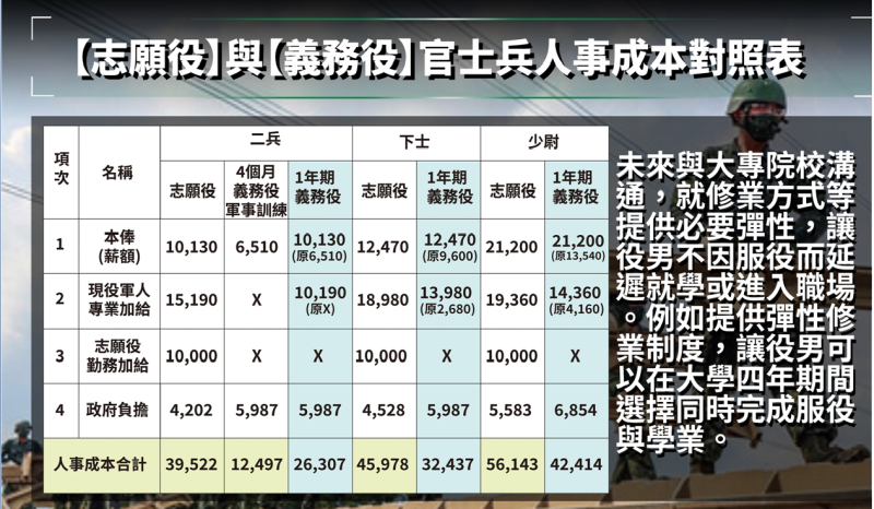 志願役與義務役官士兵人事成本對照表。   圖：國防部提供