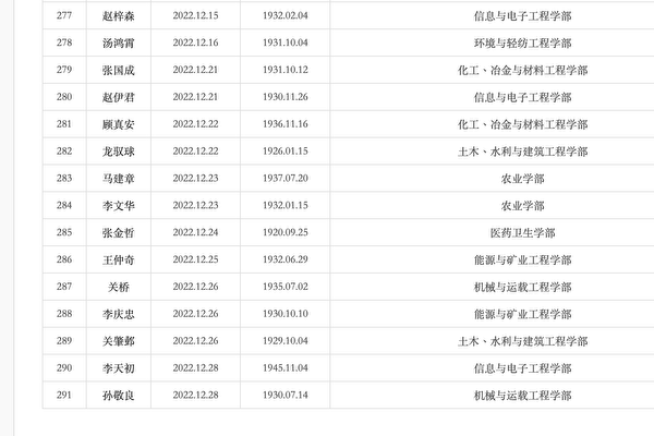 「中國工程院」公布的已故院士名單，單是 15 日至 28 日就有 15 名院士去世，   圖:翻攝自中國工程院
