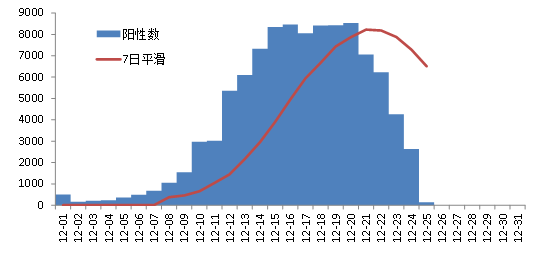 四川省疾控中心近日發布省內第二次新冠感染調查結果，相較5日前的第一輪調查結果，竟狂升16個百分點。   圖:四川疾控