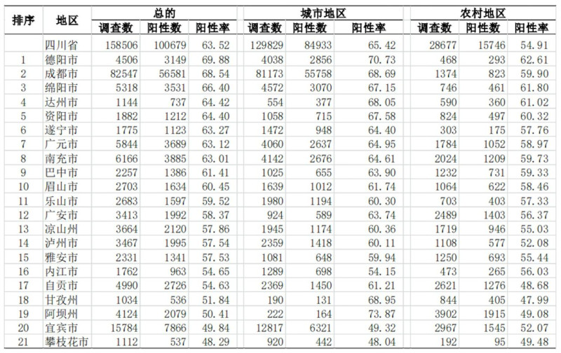 四川省疾控中心近日發布省內第二次新冠感染調查結果，針對16萬名被調查者，感染率為63.52%   圖:四川疾控