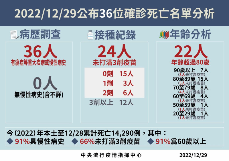 12/29死亡病例分析。   圖：中央流行疫情指揮中心/提供