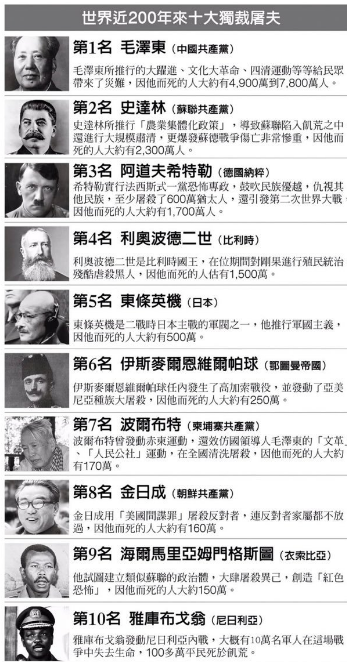 網友自製世界近 200 年以來十大獨裁屠夫的統計圖，毛澤東位居第一。   圖: 翻攝自豆瓣鵝組日報推特