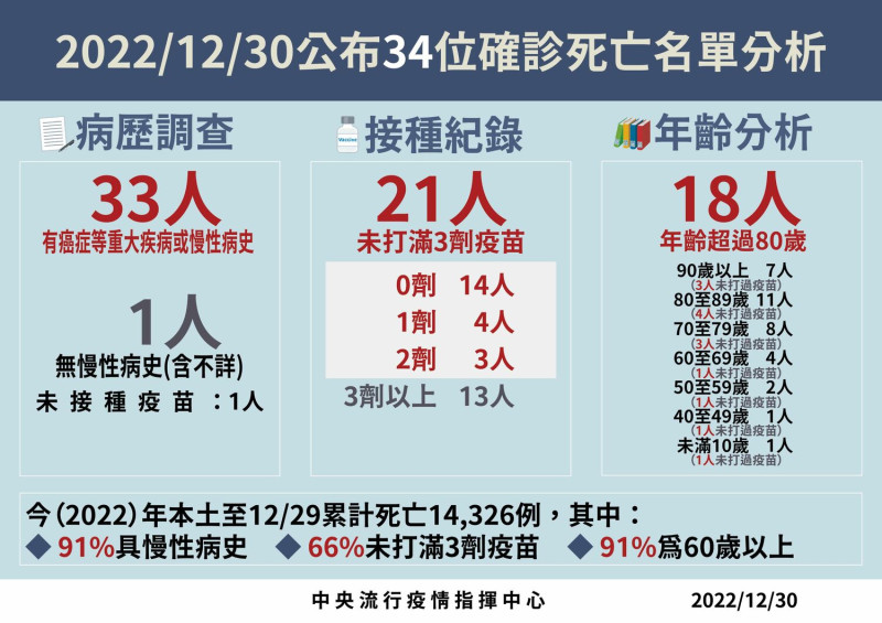 12/30死亡病例分析   圖：中央流行疫情指揮中心/提供