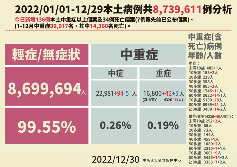 12/30本土病例分析   圖：中央流行疫情指揮中心/提供