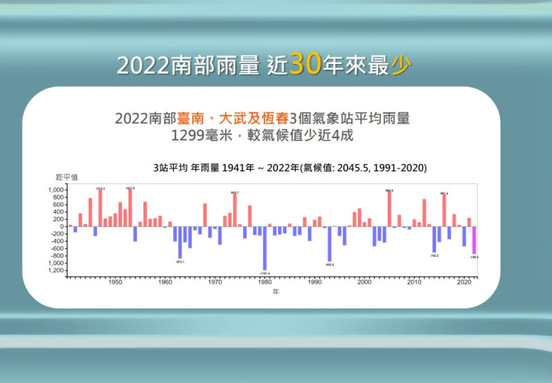 南部台南、恆春、大武站的平均雨量創下30年最低。   圖：中央氣象局／提供