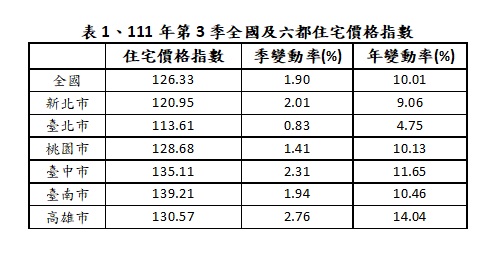 111年第三季全國及六都住宅價格指數。   表：內政部提供