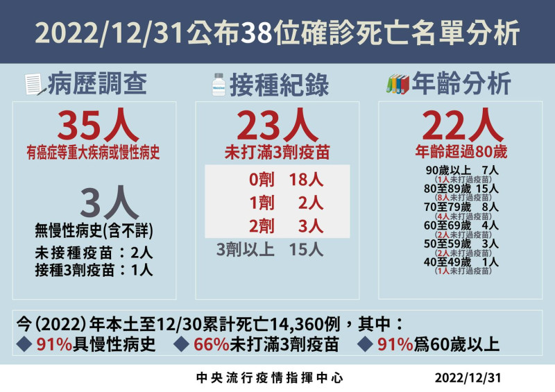 12／31死亡病例分析。   圖：中央流行疫情指揮中心／提供