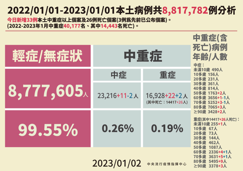 1/2本土病例分析   圖： 中央流行疫情指揮中心/提供