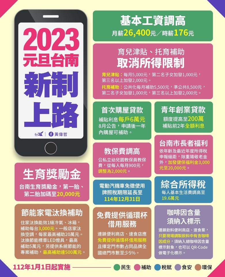 台南 2023 年元旦公布這波「青銀福利」紅包，加碼 3 項青年福利措施。   圖 :翻攝自黃偉哲臉書